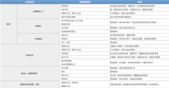 WTR轴承异常状态.png WTR轴承异常状态.png